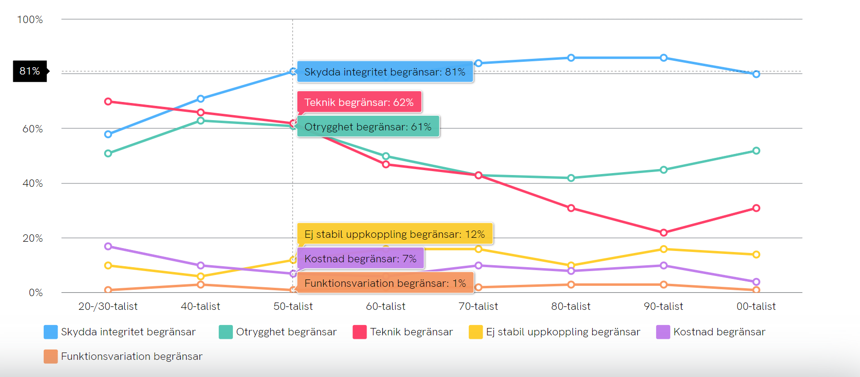 ca 81% av äldre på internet är oroliga för att skydda sin integritet, denna oro delas med resten av sverige befolkning. 62% av äldre internetanvändare upplever att tekniken begränsar.